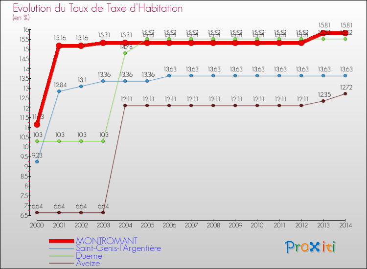 Evolution du taux de la taxe d'habitation pour MONTROMANT et les communes proches de 2000 à 2014 Comparaison des taux de la taxe d'habitation pour MONTROMANT et les communes voisines de 2000 à 2014