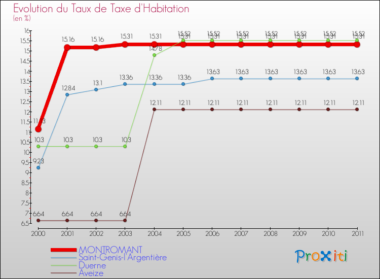 Evolution du taux de la taxe d'habitation pour MONTROMANT et les communes proches Comparaison des taux de la taxe d'habitation pour MONTROMANT et les communes voisines