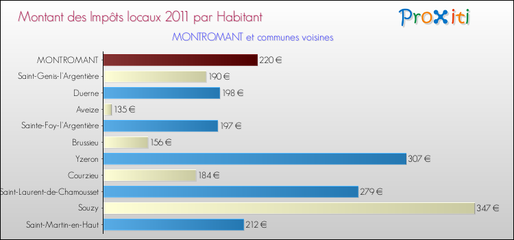 Montant des impôts locaux par Habitant pour MONTROMANT et les communes proches Comparaison des impôts locaux par habitant pour MONTROMANT et les communes voisines