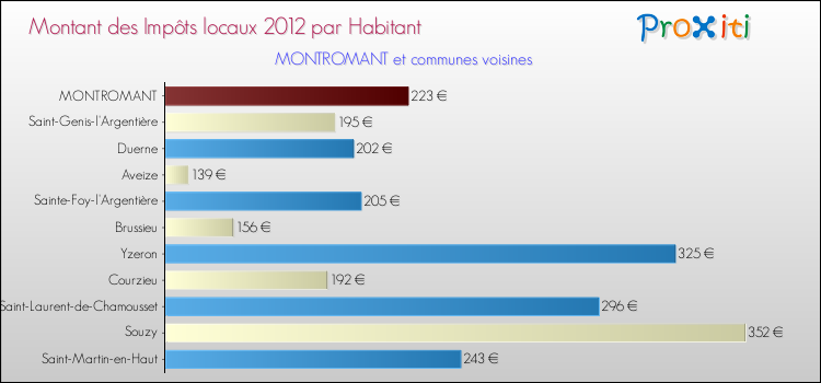 Montant des impôts locaux par Habitant pour MONTROMANT et les communes proches Comparaison des impôts locaux par habitant pour MONTROMANT et les communes voisines