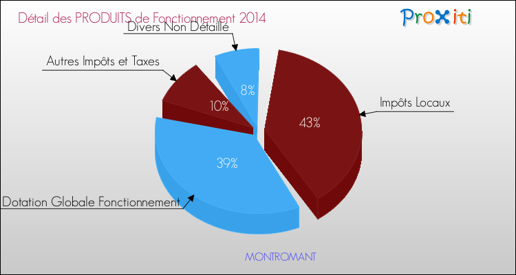Décomposition du Budget de Fonctionnement 2014 de la commune de MONTROMANT Budget de Fonctionnement 2014 pour la commune de MONTROMANT