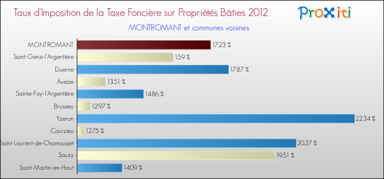 Taux d'imposition de la taxe foncière sur le bati 2012 pour MONTROMANT et les communes proches Comparaison des taux d'imposition de la taxe foncière sur le bati 2012 pour MONTROMANT et les communes voisines
