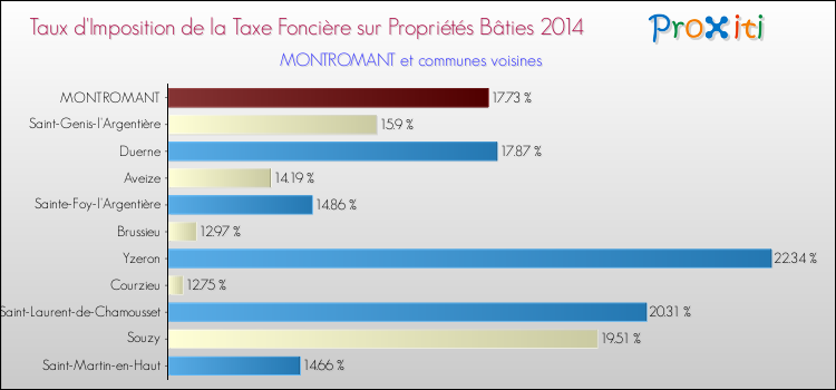 Taux d'imposition de la taxe foncière sur le bati 2014 pour MONTROMANT et les communes proches Comparaison des taux d'imposition de la taxe foncière sur le bati 2014 pour MONTROMANT et les communes voisines