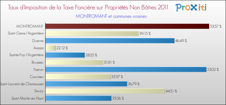Taux d'imposition de la taxe foncière sur les immeubles et terrains non batis 2011 pour MONTROMANT et les communes proches Comparaison des taux d'imposition de la taxe foncière sur les immeubles et terrains non batis 2011 pour MONTROMANT et les communes voisines