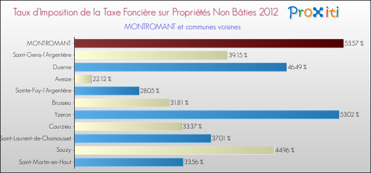 Taux d'imposition de la taxe foncière sur les immeubles et terrains non batis 2012 pour MONTROMANT et les communes proches Comparaison des taux d'imposition de la taxe foncière sur les immeubles et terrains non batis 2012 pour MONTROMANT et les communes voisines