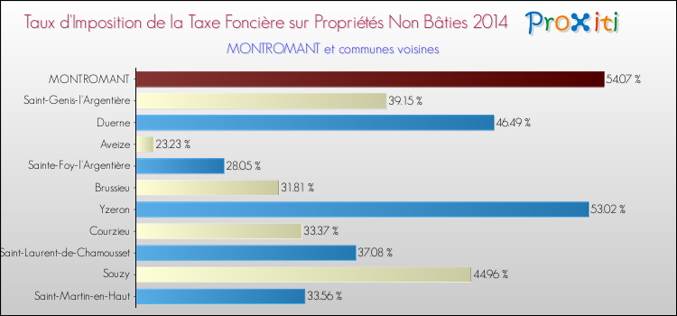 Taux d'imposition de la taxe foncière sur les immeubles et terrains non batis 2014 pour MONTROMANT et les communes proches Comparaison des taux d'imposition de la taxe foncière sur les immeubles et terrains non batis 2014 pour MONTROMANT et les communes voisines