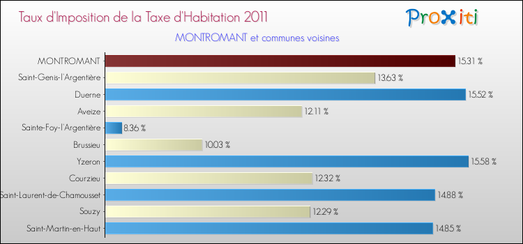 Taux d'imposition de la taxe d'habitation 2011 pour MONTROMANT et les communes proches Comparaison des taux d'imposition de la taxe d'habitation 2011 pour MONTROMANT et les communes voisines