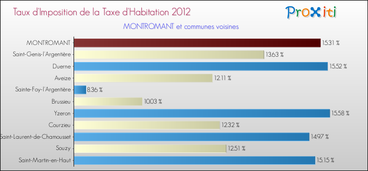 Taux d'imposition de la taxe d'habitation 2012 pour MONTROMANT et les communes proches Comparaison des taux d'imposition de la taxe d'habitation 2012 pour MONTROMANT et les communes voisines