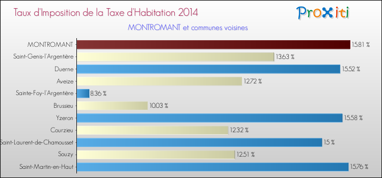 Taux d'imposition de la taxe d'habitation 2014 pour MONTROMANT et les communes proches Comparaison des taux d'imposition de la taxe d'habitation 2014 pour MONTROMANT et les communes voisines
