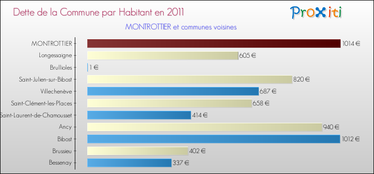 Dette par habitant de la commune en 2011 pour MONTROTTIER et les communes proches Comparaison de la dette par habitant de la commune en 2011 pour MONTROTTIER et les communes voisines