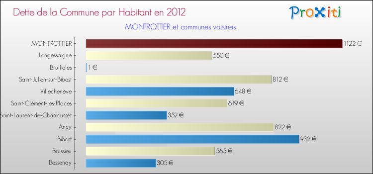Dette par habitant de la commune en 2012 pour MONTROTTIER et les communes proches Comparaison de la dette par habitant de la commune en 2012 pour MONTROTTIER et les communes voisines