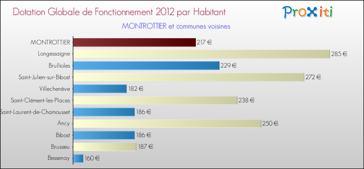 Montant des dotations globales de fonctionnement DGF par Habitant pour MONTROTTIER et les communes proches Comparaison des des dotations globales de fonctionnement DGF par habitant pour MONTROTTIER et les communes voisines