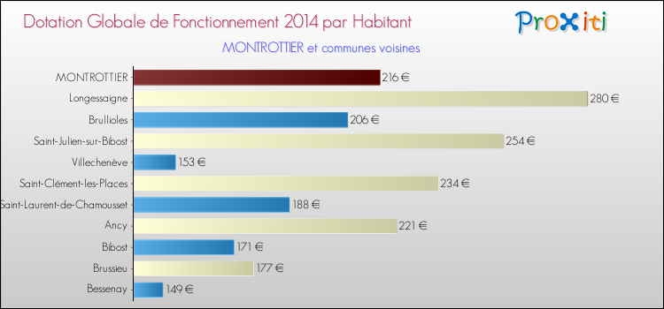 Montant des dotations globales de fonctionnement DGF par Habitant pour MONTROTTIER et les communes proches en 2014. Comparaison des des dotations globales de fonctionnement DGF par habitant pour MONTROTTIER et les communes voisines en 2014.