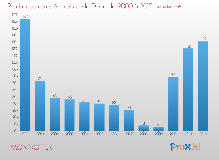 Evolution de l'annuité de la dette pour la commune de MONTROTTIER de 2000 à 2012 Annuités de la dette pour MONTROTTIER de 2000 à 2012