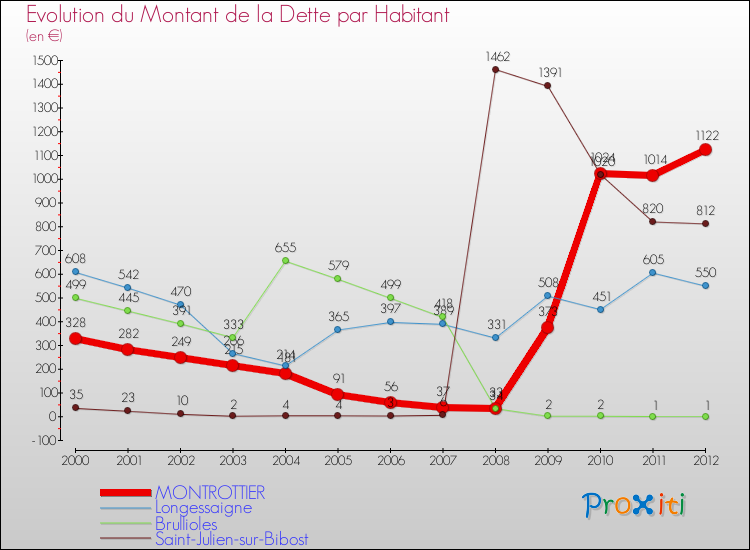 Evolution de la dette par habitant pour la commune de MONTROTTIER et les communes proches de 2000 à 2012 Comparaison de la dette par habitant pour MONTROTTIER et les communes voisines de 2000 à 2012
