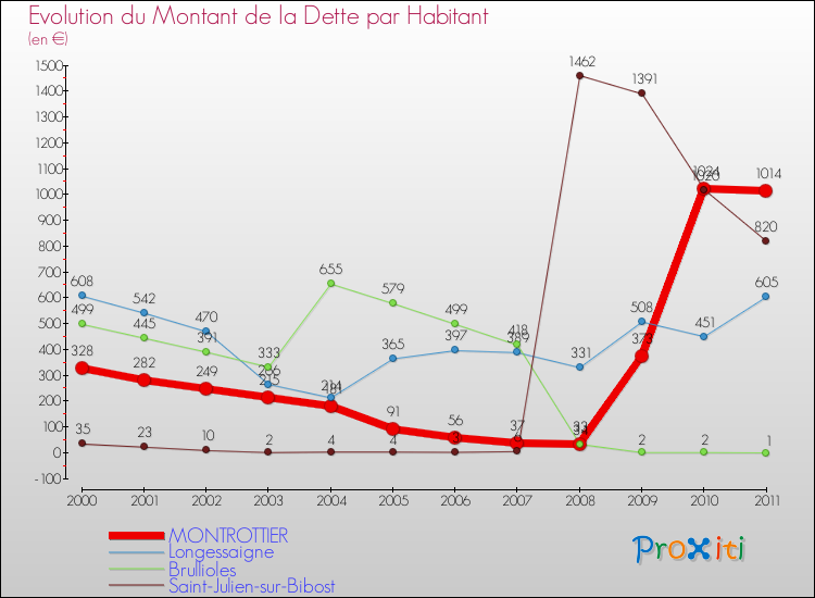 Evolution de la dette par habitant pour la commune de MONTROTTIER et les communes proches Comparaison de la dette par habitant pour MONTROTTIER et les communes voisines