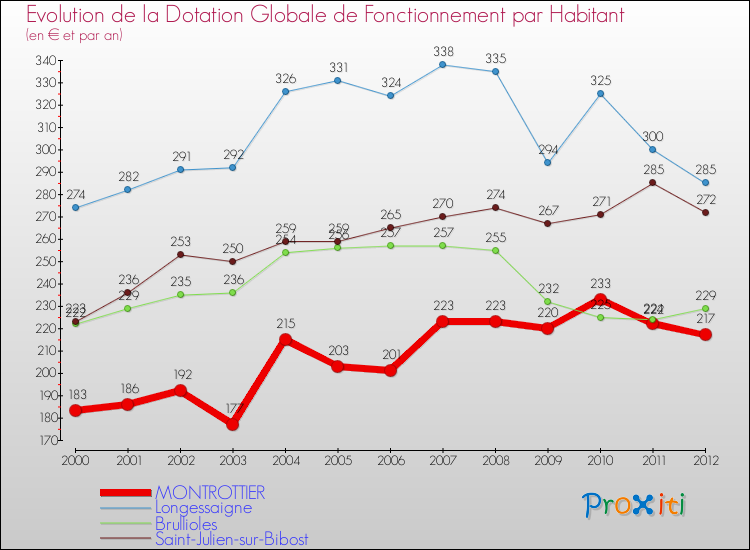 Evolution et montant de la dotation globale de fonctionnement par Habitant pour MONTROTTIER et les communes proches Comparaison des dotations globales de fonctionnement par habitant pour MONTROTTIER et les communes voisines