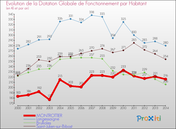 Evolution et montant de la dotation globale de fonctionnement par Habitant pour MONTROTTIER et les communes proches de 2000 à 2014. Comparaison des dotations globales de fonctionnement par habitant pour MONTROTTIER et les communes voisines de 2000 à 2014.
