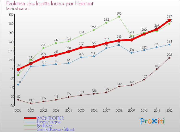 Evolution et montant des impôts locaux par Habitant pour MONTROTTIER et les communes proches Comparaison des impôts locaux par habitant pour MONTROTTIER et les communes voisines