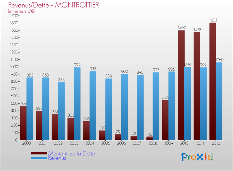Evolution comparée de la dette et des revenus pour la commune de MONTROTTIER de 2000 à 2012 Comparaison de la dette et des revenus pour MONTROTTIER de 2000 à 2012