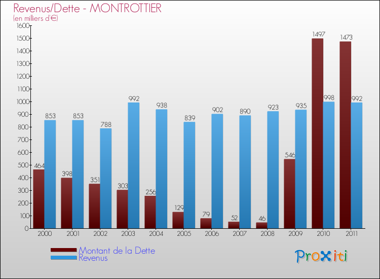 Evolution comparée de la dette et des revenus pour la commune de MONTROTTIER de 2000 à 2011 Comparaison de la dette et des revenus pour MONTROTTIER de 2000 à 2011