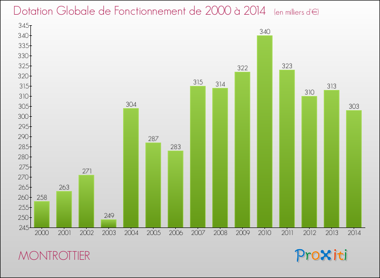 Evolution du montant de la Dotation Globale de Fonctionnement pour la commune de MONTROTTIER de 2000 à 2014 Evolution du montant de la Dotation Globale de Fonctionnement pour MONTROTTIER de 2000 à 2014