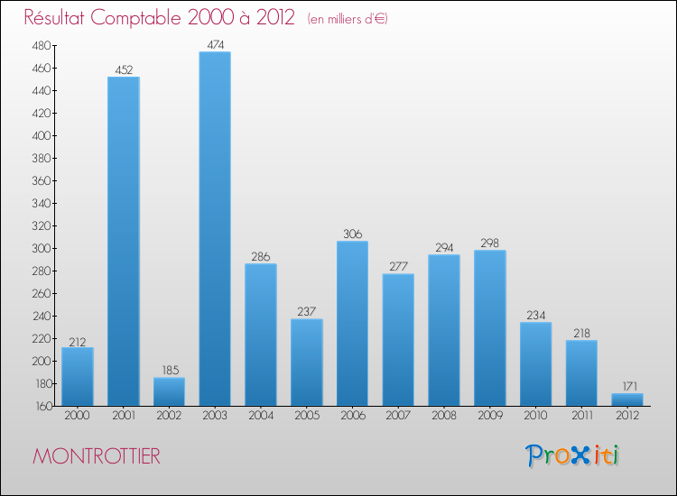 Evolution du résultat comptable pour la commune de MONTROTTIER de 2000 à 2012 Evolution du résultat comptable pour MONTROTTIER de 2000 à 2012