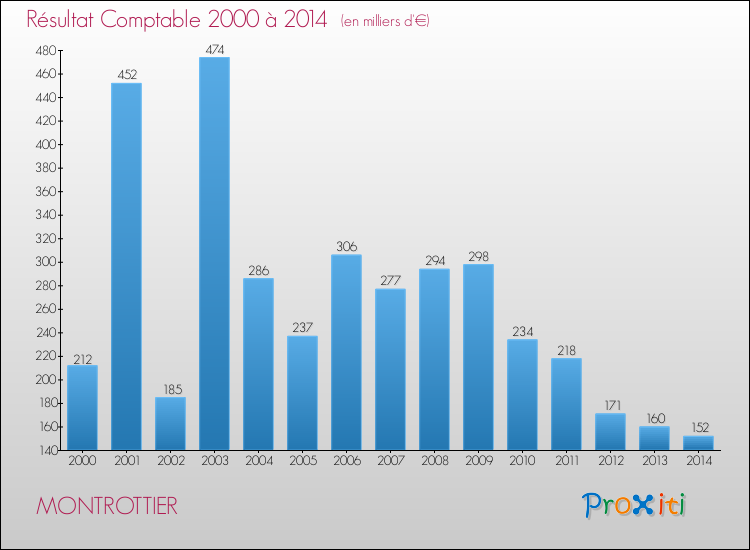 Evolution du résultat comptable pour la commune de MONTROTTIER de 2000 à 2014 Evolution du résultat comptable pour MONTROTTIER de 2000 à 2014