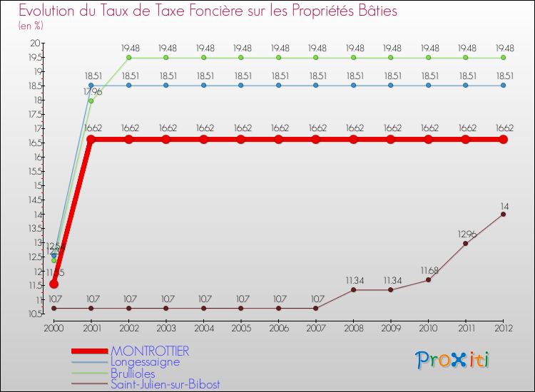Evolution du taux de la taxe foncière sur le bati pour MONTROTTIER et les communes proches de 2000 à 2012 Comparaison des taux de taxe foncière sur le bati pour MONTROTTIER et les communes voisines de 2000 à 2012