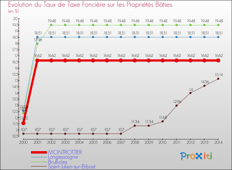 Evolution du taux de la taxe foncière sur le bati pour MONTROTTIER et les communes proches de 2000 à 2014 Comparaison des taux de taxe foncière sur le bati pour MONTROTTIER et les communes voisines de 2000 à 2014