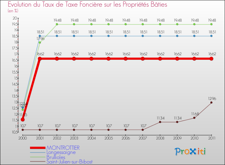 Evolution du taux de la taxe foncière sur le bati pour MONTROTTIER et les communes proches Comparaison des taux de taxe foncière sur le bati pour MONTROTTIER et les communes voisines