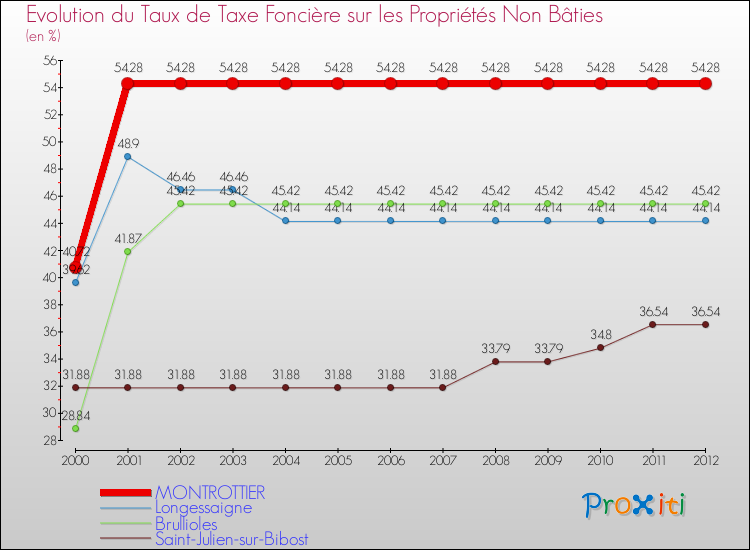 Evolution du taux de la taxe foncière sur les immeubles et terrains non batis pour MONTROTTIER et les communes proches de 2000 à 2012 Comparaison des taux de la taxe foncière sur les immeubles et terrains non batis pour MONTROTTIER et les communes voisines de 2000 à 2012