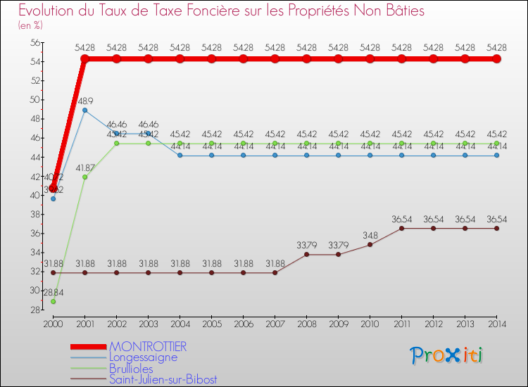 Evolution du taux de la taxe foncière sur les immeubles et terrains non batis pour MONTROTTIER et les communes proches de 2000 à 2014 Comparaison des taux de la taxe foncière sur les immeubles et terrains non batis pour MONTROTTIER et les communes voisines de 2000 à 2014