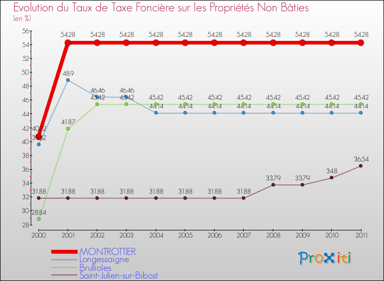 Evolution du taux de la taxe foncière sur les immeubles et terrains non batis pour MONTROTTIER et les communes proches Comparaison des taux de la taxe foncière sur les immeubles et terrains non batis pour MONTROTTIER et les communes voisines