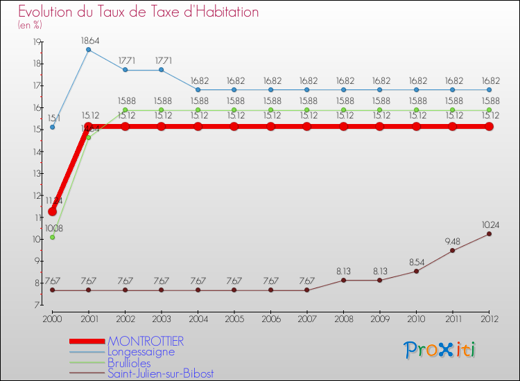 Evolution du taux de la taxe d'habitation pour MONTROTTIER et les communes proches Comparaison des taux de la taxe d'habitation pour MONTROTTIER et les communes voisines