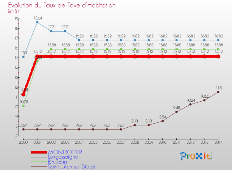 Evolution du taux de la taxe d'habitation pour MONTROTTIER et les communes proches de 2000 à 2014 Comparaison des taux de la taxe d'habitation pour MONTROTTIER et les communes voisines de 2000 à 2014