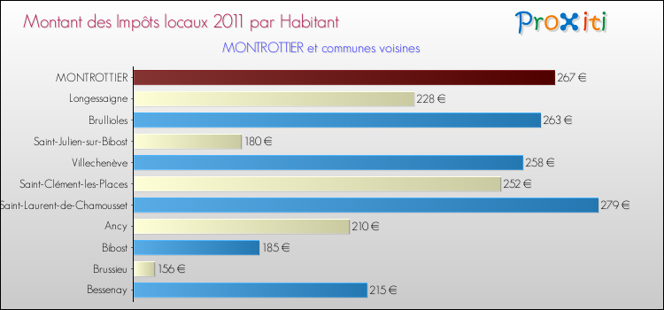 Montant des impôts locaux par Habitant pour MONTROTTIER et les communes proches Comparaison des impôts locaux par habitant pour MONTROTTIER et les communes voisines