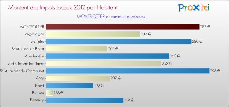 Montant des impôts locaux par Habitant pour MONTROTTIER et les communes proches Comparaison des impôts locaux par habitant pour MONTROTTIER et les communes voisines