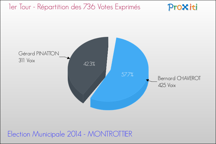 Répartition des votes exprimés au 1er Tour des Elections Municipales 2014 de la commune de MONTROTTIER Elections Municipales 2014 - Répartition des votes exprimés au 1er Tour pour la commune de MONTROTTIER