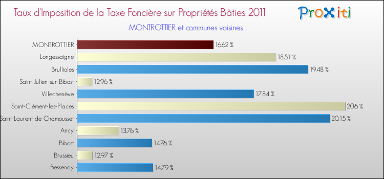 Taux d'imposition de la taxe foncière sur le bati 2011 pour MONTROTTIER et les communes proches Comparaison des taux d'imposition de la taxe foncière sur le bati 2011 pour MONTROTTIER et les communes voisines