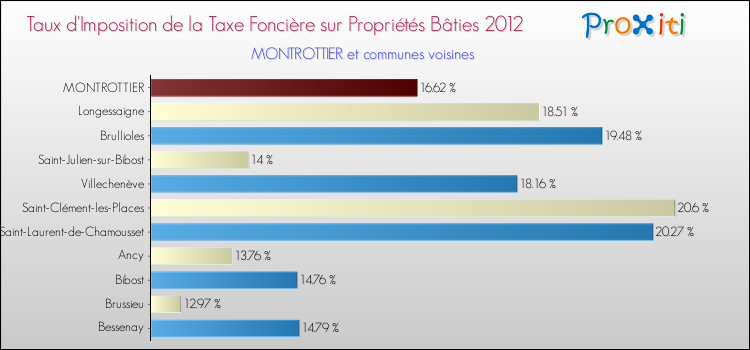 Taux d'imposition de la taxe foncière sur le bati 2012 pour MONTROTTIER et les communes proches Comparaison des taux d'imposition de la taxe foncière sur le bati 2012 pour MONTROTTIER et les communes voisines