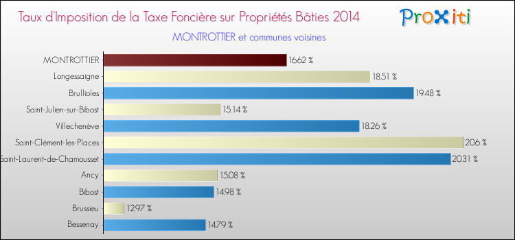 Taux d'imposition de la taxe foncière sur le bati 2014 pour MONTROTTIER et les communes proches Comparaison des taux d'imposition de la taxe foncière sur le bati 2014 pour MONTROTTIER et les communes voisines