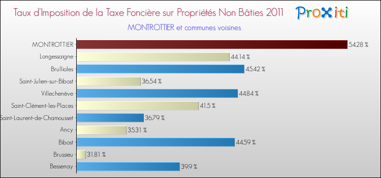 Taux d'imposition de la taxe foncière sur les immeubles et terrains non batis 2011 pour MONTROTTIER et les communes proches Comparaison des taux d'imposition de la taxe foncière sur les immeubles et terrains non batis 2011 pour MONTROTTIER et les communes voisines