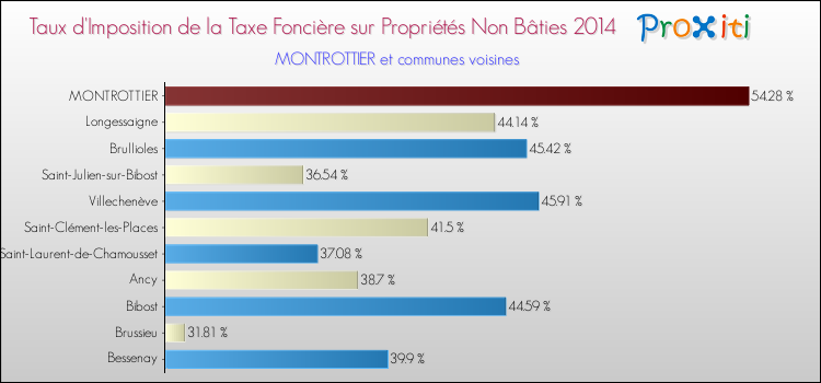 Taux d'imposition de la taxe foncière sur les immeubles et terrains non batis 2014 pour MONTROTTIER et les communes proches Comparaison des taux d'imposition de la taxe foncière sur les immeubles et terrains non batis 2014 pour MONTROTTIER et les communes voisines