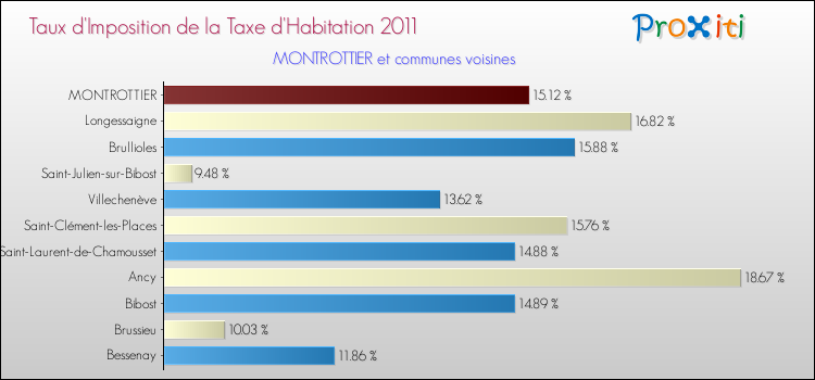 Taux d'imposition de la taxe d'habitation 2011 pour MONTROTTIER et les communes proches Comparaison des taux d'imposition de la taxe d'habitation 2011 pour MONTROTTIER et les communes voisines