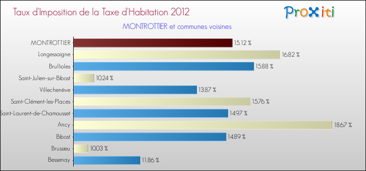 Taux d'imposition de la taxe d'habitation 2012 pour MONTROTTIER et les communes proches Comparaison des taux d'imposition de la taxe d'habitation 2012 pour MONTROTTIER et les communes voisines