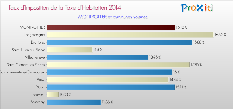 Taux d'imposition de la taxe d'habitation 2014 pour MONTROTTIER et les communes proches Comparaison des taux d'imposition de la taxe d'habitation 2014 pour MONTROTTIER et les communes voisines