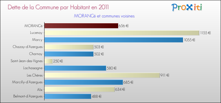 Dette par habitant de la commune en 2011 pour MORANCé et les communes proches Comparaison de la dette par habitant de la commune en 2011 pour MORANCé et les communes voisines