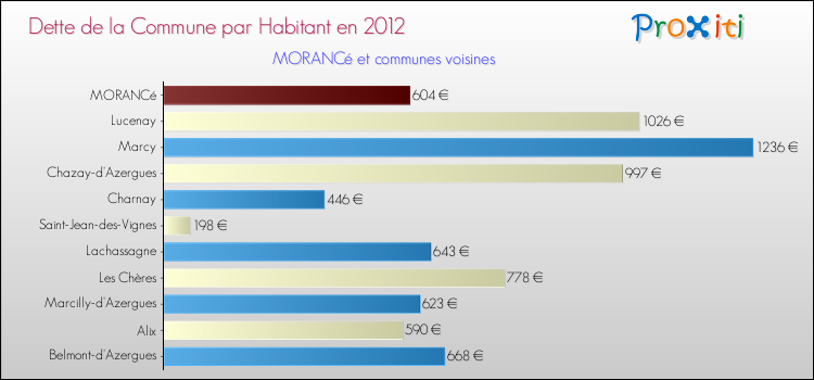 Dette par habitant de la commune en 2012 pour MORANCé et les communes proches Comparaison de la dette par habitant de la commune en 2012 pour MORANCé et les communes voisines