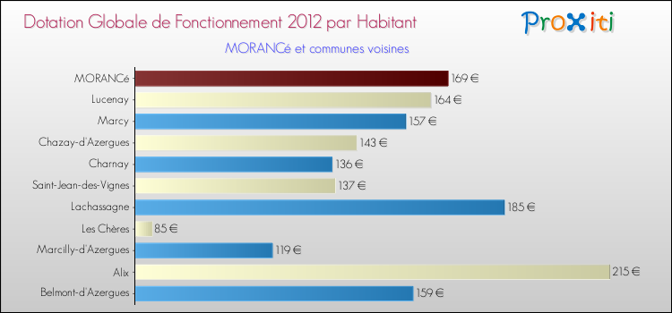 Montant des dotations globales de fonctionnement DGF par Habitant pour MORANCé et les communes proches Comparaison des des dotations globales de fonctionnement DGF par habitant pour MORANCé et les communes voisines